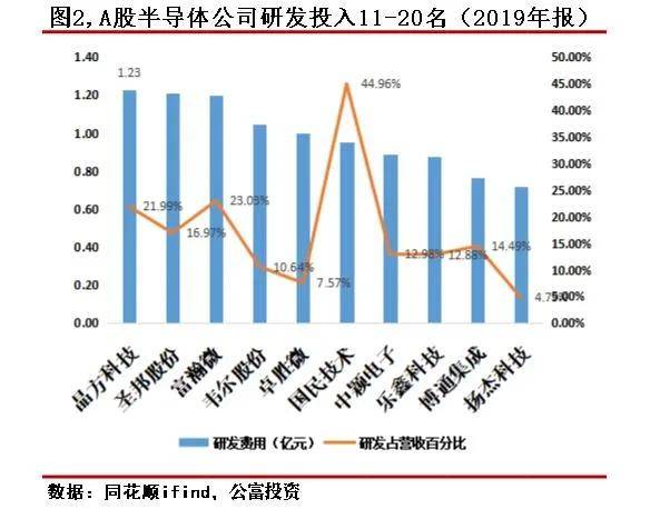 多家A股公司投资半导体领域