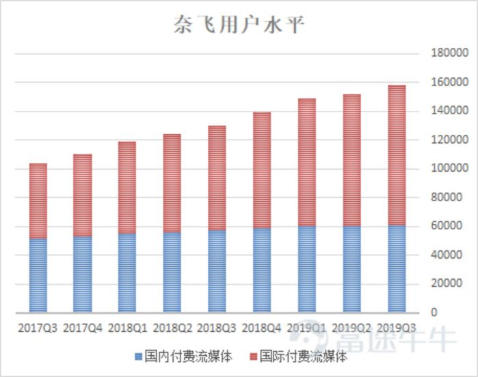 英伟达营收