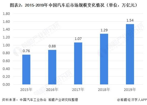 科技对汽车市场的影响