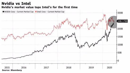 市值英伟达