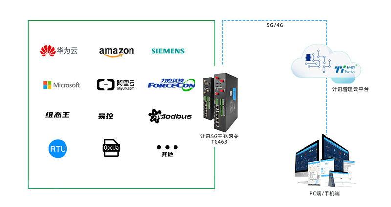 语音网关对接