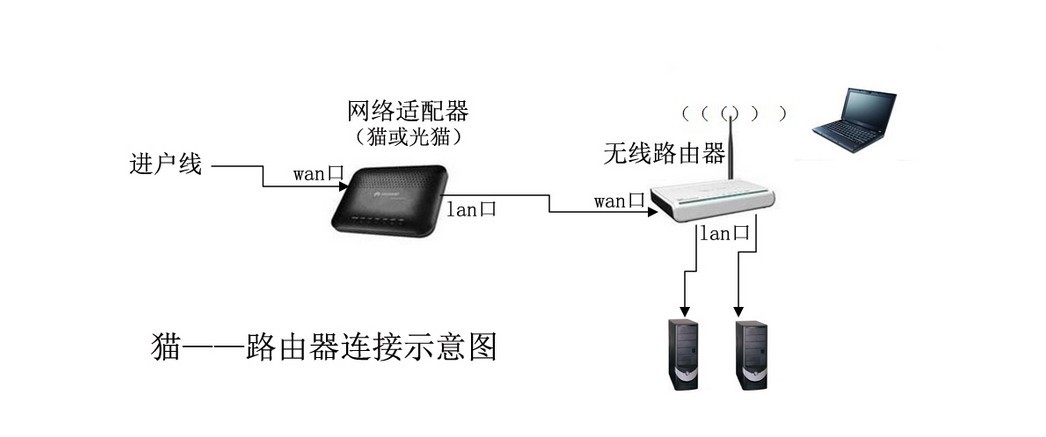 手机连光纤