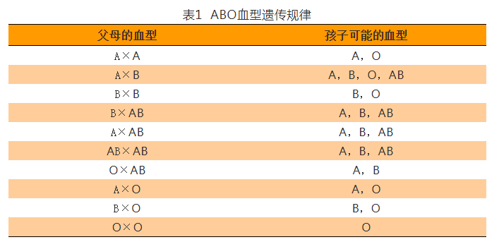 o型血男人精子质量