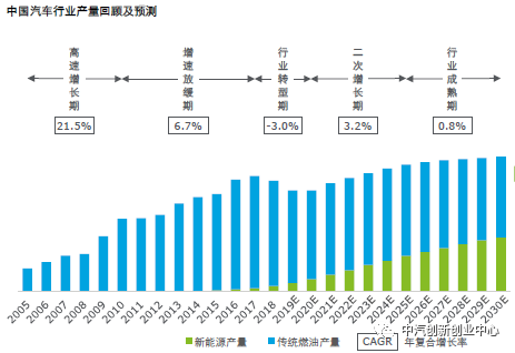 科技与汽车产业对经济发展的作用