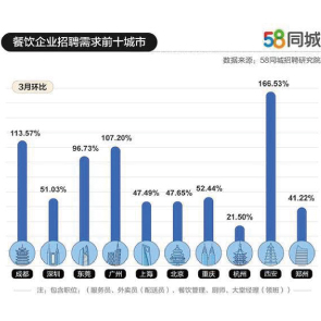 美食的发展趋势