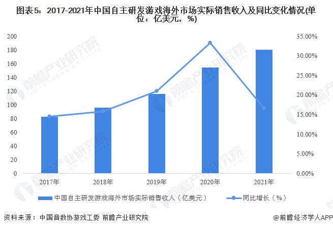 游戏为中国带来的经济